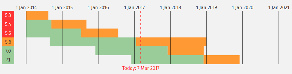 Currently Supported Versions