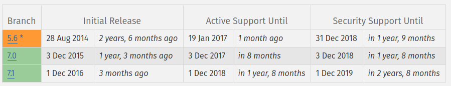 Currently Supported Versions